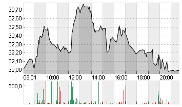 ZALANDO SE Chart