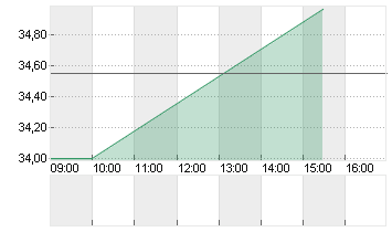 HARLEY-DAVID.INC. DL -,01 Chart