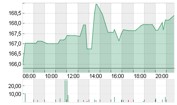 FISERV INC.        DL-,01 Chart