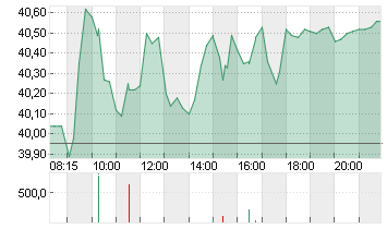 HUGO BOSS AG NA O.N. Chart