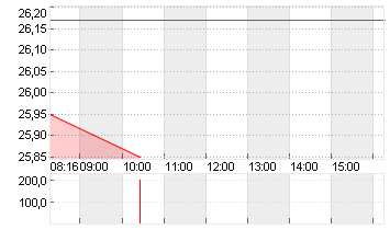 COMMERZBANK AG Chart