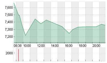 EVOTEC SE  INH O.N. Chart