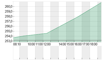 SALESFORCE INC.   DL-,001 Chart