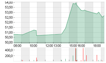 UTD AIRLINES HLDGS DL-,01 Chart