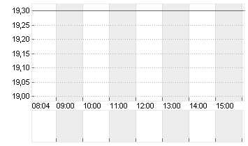 JCDECAUX SE Chart