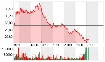 SOUTHW. AIRL. CO.    DL 1 Chart