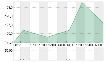 ARM HLDGS ADR DL-,001 Chart