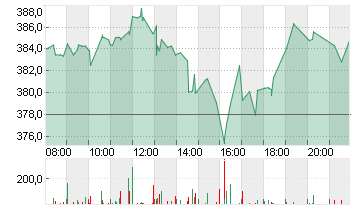 TESLA INC. DL -,001 Chart