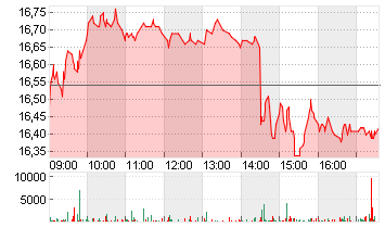 TAG IMMOBILIEN AG Chart