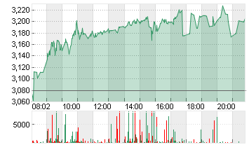 THYSSENKRUPP AG O.N. Chart