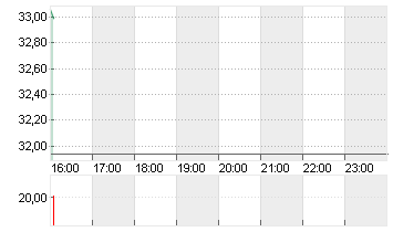 EQT CORP. Chart