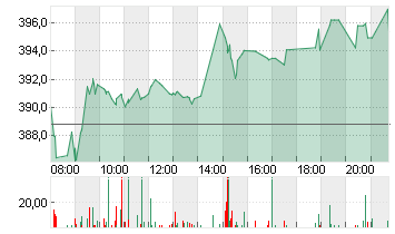 L OREAL    INH.    EO 0,2 Chart