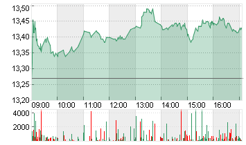 TEAMVIEWER SE  INH O.N. Chart