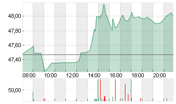 CISCO SYSTEMS    DL-,001 Chart