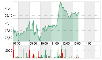 VONOVIA SE NA O.N. Chart