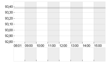 WACKER CHEMIE        O.N. Chart