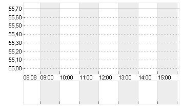 DOMINION ENERGY INC. Chart