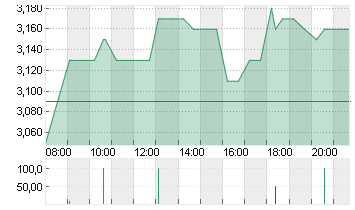 PHUNWARE INC.  NEW O.N. Chart