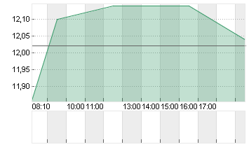 1+1 AG  INH O.N. Chart