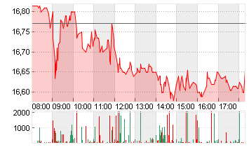 COMMERZBANK AG Chart