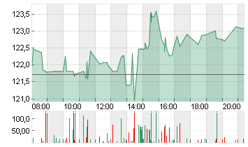 3M CO.             DL-,01 Chart