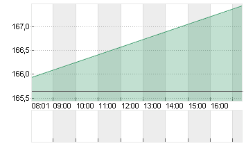 FISERV INC.        DL-,01 Chart