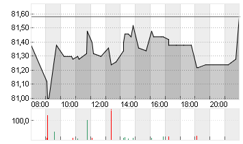 HENKEL AG+CO.KGAA VZO Chart