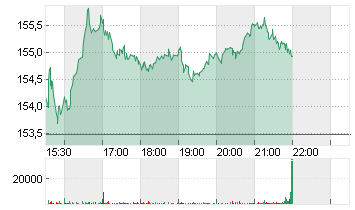 BLACKSTONE INC. DL-,00001 Chart