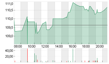 RTX CORP.            -,01 Chart