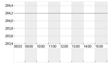 INSULET CORP.    DL -,001 Chart
