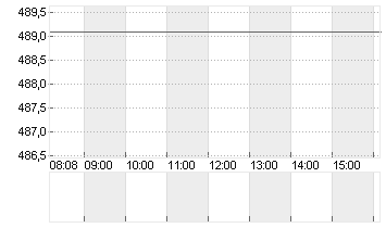 NORTHROP GRUMMAN DL 1 Chart