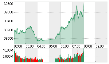 NIKKEI 225 ST.AVERAGE JPY Chart