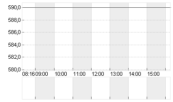 KSB SE+CO.KGAA VZO O.N. Chart