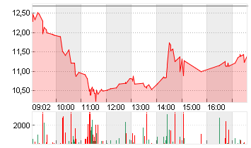 BAYWA AG VINK.NA. O.N. Chart