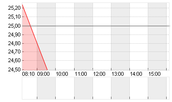 GRENKE AG NA O.N. Chart