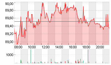 VOLKSWAGEN AG VZO O.N. Chart