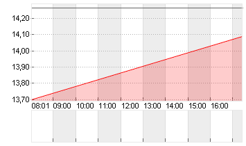 SONOS INC. Chart