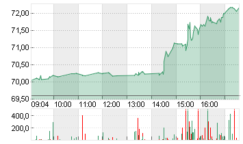 PAYPAL HDGS INC.DL-,0001 Chart