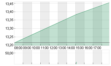 TEAMVIEWER SE  INH O.N. Chart