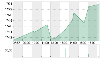 AMAZON.COM INC.    DL-,01 Chart