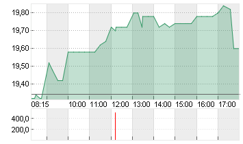 DEUTSCHE EUROSHOP NA O.N. Chart