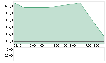 TESLA INC. DL -,001 Chart