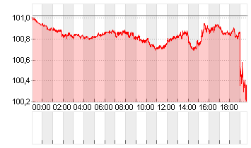 US Dollar Currency Index Chart