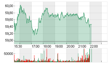 CENTENE CORP.     DL-,001 Chart