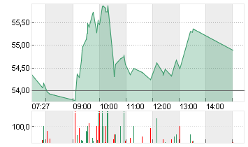 RENK GROUP AG INH O.N. Chart