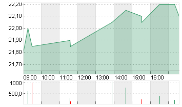 INDUS HOLDING AG Chart