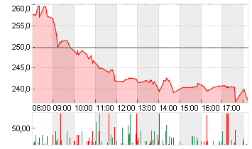 HYPOPORT SE  NA O.N. Chart