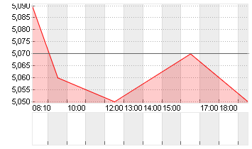 SGL CARBON SE O.N. Chart