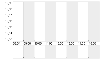 NORDEX SE O.N. Chart