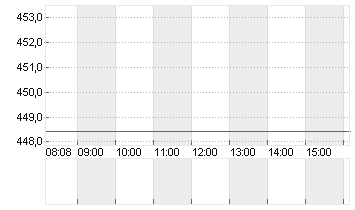 SYNOPSYS INC.      DL-,01 Chart